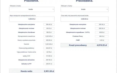 Kalkulator wynagrodzeń: brutto 4000 zł daje netto 2951,09 zł. Koszt pracodawcy to 4819,20 zł.