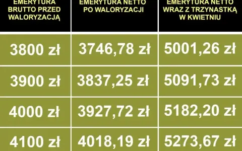 Tabela pokazuje emerytury brutto i netto po waloryzacji oraz z trzynastką w kwietniu. Najniższa emerytura 2025 brutto to 3800 zł.