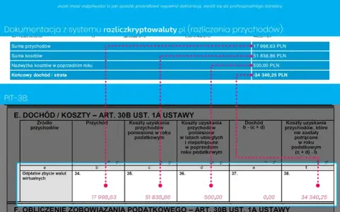 PIT-38 dla kogo? Dokumentacja z rozliczenia przychodów z kryptowalut. Widać tu sumę przychodów, kosztów i końcowy dochód/stratę.