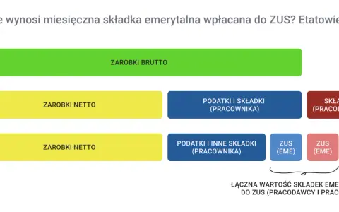 Schemat ilustruje przykładowe wyliczenie emerytury, pokazując podział zarobków brutto na netto, podatki, składki pracownika i pracodawcy do ZUS.