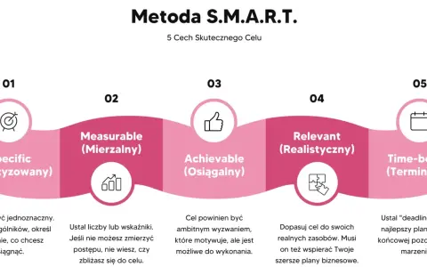 Grafika przedstawia metodę SMART: Specific, Measurable, Achievable, Relevant, Time-bound. Pomaga to w skutecznym wyznaczaniu celów.