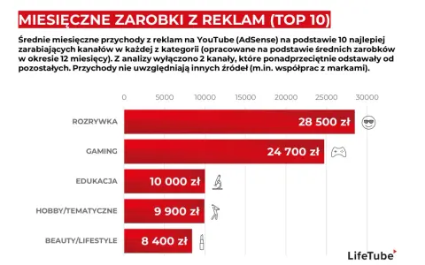 Zestawienie pokazuje, ile zarabia youtuber z reklam. Najwięcej zarabia kategoria Rozrywka (28 500 zł), a najmniej Beauty/Lifestyle (8 400 zł).