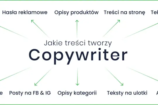 Copywriter co to? Tworzy artykuły, hasła, opisy produktów, treści na stronę, teksty sponsorowane, sprzedażowe, posty, opisy kategorii, ulotki i artykuły eksperckie.