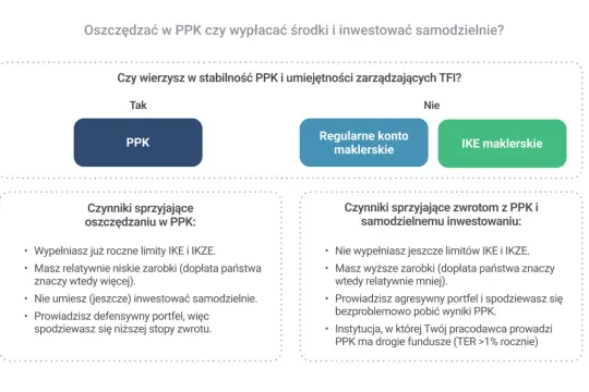 Porównanie PPK z inwestowaniem samodzielnym. Czy warto oszczędzać w PPK? Sprawdź czynniki sprzyjające i przeciwwskazania.