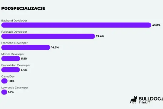 Wykres pokazuje, że programista backend zarabia najwięcej (43.8%).