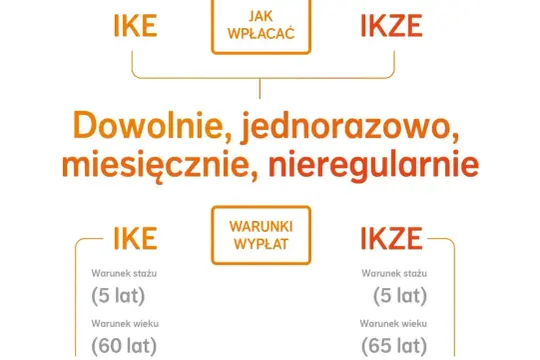 Porównanie IKE i IKZE: wpłaty dowolne, wypłaty po 5 latach. Różnice w wieku wypłaty: 60 lat dla IKE, 65 lat dla IKZE.