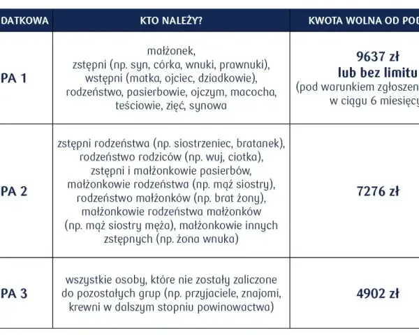 Tabela podatkowa: Grupa 1 (najbliżsi) - 9637 zł wolne od podatku, idealne na darowiznę dla dziecka. Grupa 2 - 7276 zł. Grupa 3 - 4902 zł.