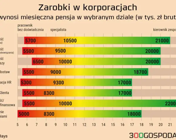 Wykres pokazuje średnie zarobki w Polsce w korporacjach. Pensje brutto różnią się w zależności od działu i stanowiska, od 5000 zł do 22000 zł.