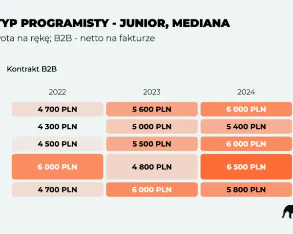 Tabela pokazuje zarobki juniorów i medianę dla różnych typów programistów (Backend, Frontend, Fullstack, Embedded, Mobile) w latach 2022-2025.