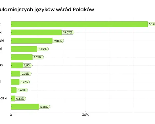 Jakich języków warto się uczyć? Opłacalne opcje na przyszłość 2026