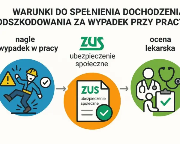 Schemat procesu dochodzenia odszkodowania za wypadek przy pracy: nagły wypadek, ubezpieczenie społeczne ZUS, ocena lekarska.