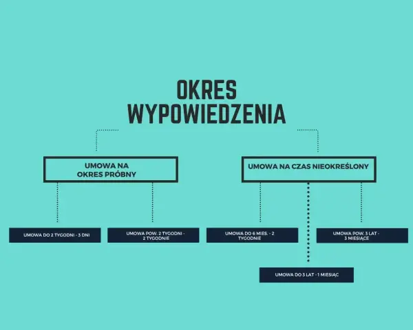 Schemat przedstawia okres wypowiedzenia dla umów na okres próbny i czas nieokreślony, z podziałem na różne długości trwania umów.