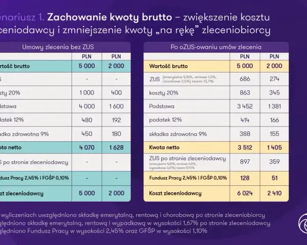 Porównanie kosztów umowy zlecenia bez ZUS i po ozusowaniu. Analiza wpływu składek na umowa zlecenie składki.
