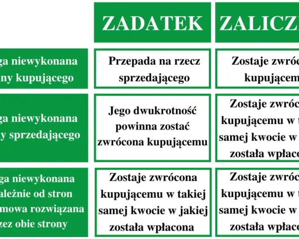 Tabela porównuje zadatek a zaliczka. Zadatek przepada przy winie kupującego, zaliczka jest zawsze zwracana.
