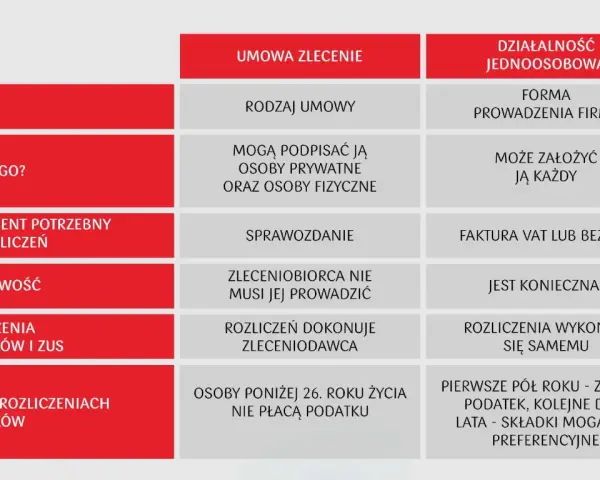 Porównanie umowy zlecenia i działalności jednoosobowej: kto, co, jak rozliczać i jakie ulgi podatkowe.