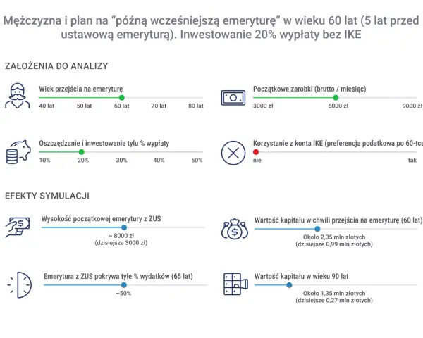 Symulacja planu na "późną wcześniejszą emeryturę" mężczyzny w wieku 60 lat, z inwestowaniem 20% wypłaty.