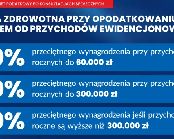Składka zdrowotna przy ryczałcie: 60% przeciętnego wynagrodzenia do 60 tys. zł, 100% do 300 tys. zł, 180% powyżej 300 tys. zł. Jak obliczyć dochód do składki zdrowotnej?
