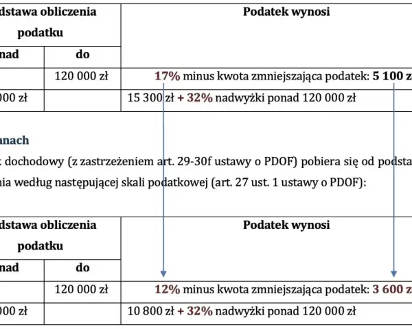 Zmiany w skali podatkowej: próg podatkowy 2026 obniżony z 17% do 12% dla dochodów do 120 000 zł.