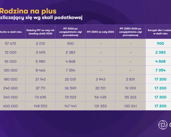 Tabela porównuje wynagrodzenia brutto z PIT 2026, uwzględniając ulgę prorodzinną i PIT ZERO. Dla 4806 zł brutto, PIT wynosi 900 zł rocznie, czyli 75 zł miesięcznie.