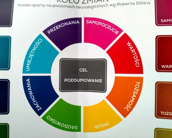 Koło zmian wg Dilts'a: coaching co to? Pokazuje poziomy: środowisko, misja, tożsamość, wartości, samopoczucie, przekonania, umiejętności, zachowania.