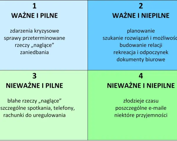 Macierz Eisenhowera dzieli zadania na 4 kategorie: ważne i pilne, ważne i niepilne, nieważne i pilne, nieważne i niepilne.