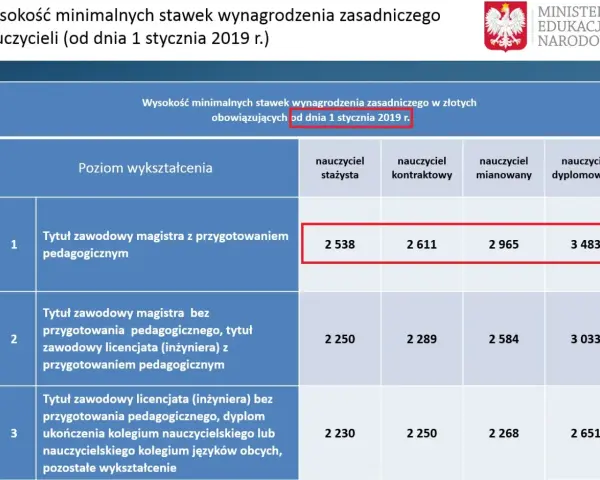 Pedagog szkolny 2026: Ile zarobisz? Pensja, dodatki, netto