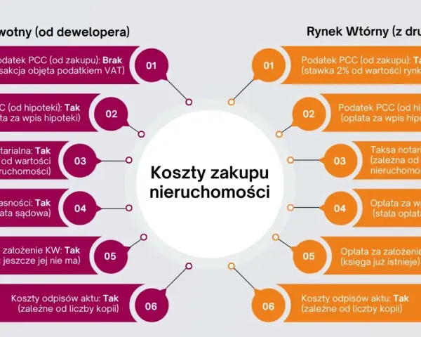 Porównanie kosztów zakupu mieszkania na rynku pierwotnym i wtórnym, w tym podatek od kupna mieszkania.