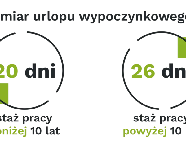 Wymiar urlopu wypoczynkowego: 20 dni przy stażu poniżej 10 lat, 26 dni przy stażu powyżej 10 lat.
