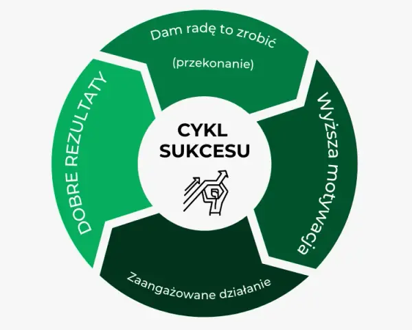 Motywacja w psychologii: co to jest i jak ją wzmocnić?