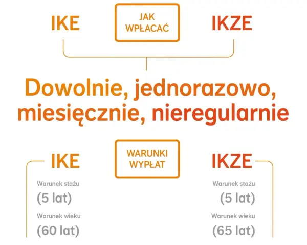 Porównanie IKE i IKZE: wpłaty dowolne, wypłaty po 5 latach. Różnice w wieku wypłaty: 60 lat dla IKE, 65 lat dla IKZE.
