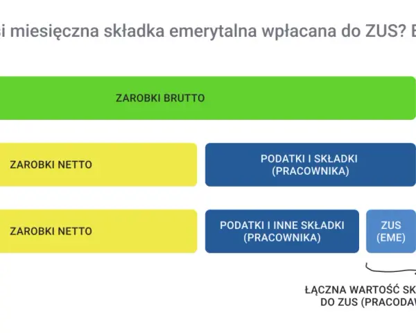 Schemat ilustruje przykładowe wyliczenie emerytury, pokazując podział zarobków brutto na netto, podatki, składki pracownika i pracodawcy do ZUS.