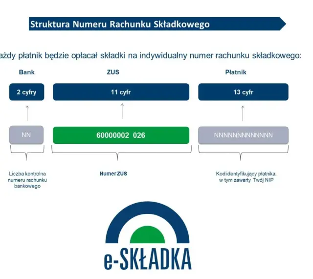 Schemat numeru konta ZUS: 2 cyfry bankowe, 11 cyfr numeru ZUS (60000002 026) i 13 cyfr identyfikatora płatnika.