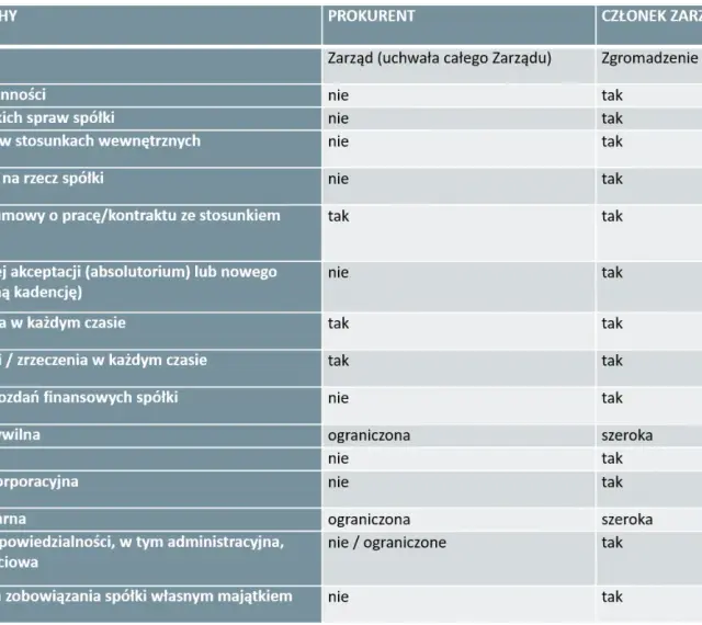 Tabela porównuje cechy prokurenta i członka zarządu. Prokurent to osoba, która może reprezentować spółkę, ale jej uprawnienia są często ograniczone.