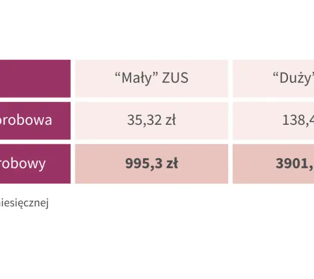 Porównanie kosztów: "Mały" ZUS vs. "Duży" ZUS. Składka chorobowa i zasiłek chorobowy dla "Dużego" ZUS są znacznie wyższe.