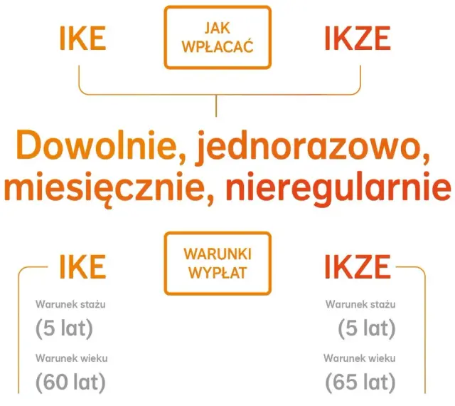 Porównanie IKE i IKZE: wpłaty dowolne, wypłaty po 5 latach. Różnice w wieku wypłaty: 60 lat dla IKE, 65 lat dla IKZE.