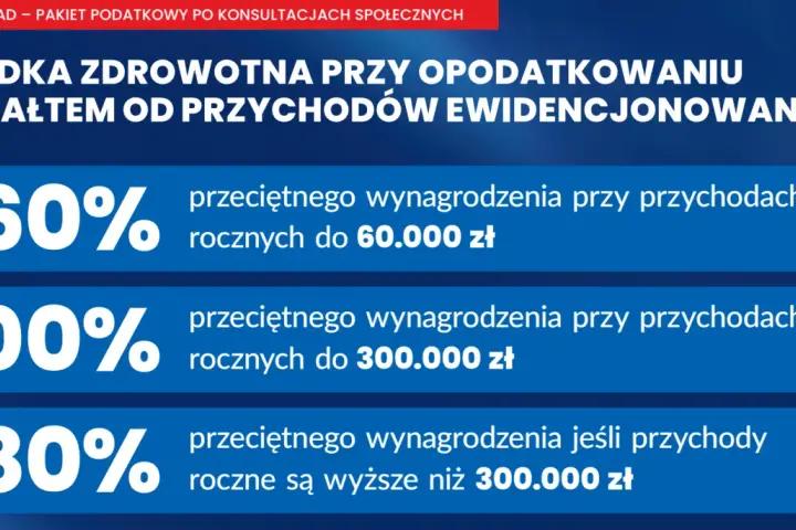 Składka zdrowotna przy ryczałcie: 60% przeciętnego wynagrodzenia do 60 tys. zł, 100% do 300 tys. zł, 180% powyżej 300 tys. zł. Jak obliczyć dochód do składki zdrowotnej?