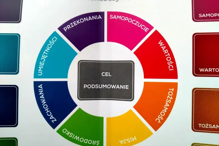 Koło zmian wg Dilts'a: coaching co to? Pokazuje poziomy: środowisko, misja, tożsamość, wartości, samopoczucie, przekonania, umiejętności, zachowania.