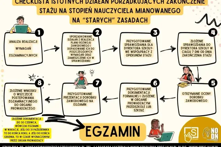 Schemat procedury uzyskania stopnia nauczyciela mianowanego po staremu: analiza wymagań, uporządkowanie działań, sprawozdanie, egzamin.