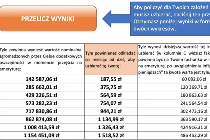 Ile dostanę emerytury za 5 lat pracy? Tabela pokazuje, że potrzebujesz 142 587,06 zł, co miesięcznie daje 187,55 zł.