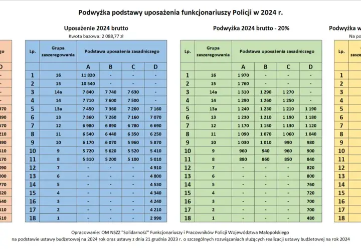 Tabela przedstawia zarobki w policji: podstawę uposażenia w 2023 i 2024 roku, a także podwyżki.