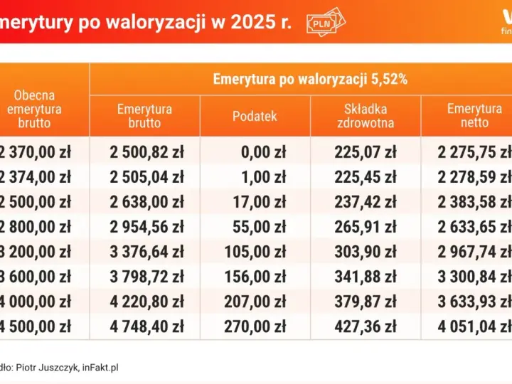 Tabela pokazuje, ile wynosi podatek od emerytury po waloryzacji 5,52% w 2025 r. dla różnych kwot brutto.