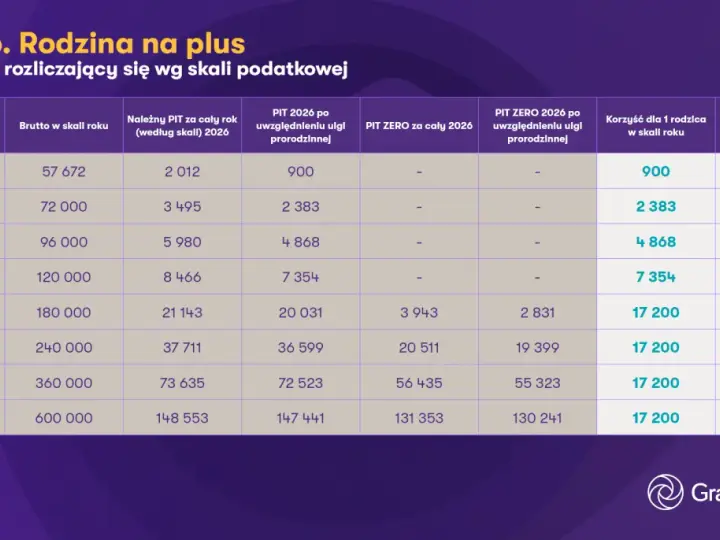 Tabela porównuje wynagrodzenia brutto z PIT 2026, uwzględniając ulgę prorodzinną i PIT ZERO. Dla 4806 zł brutto, PIT wynosi 900 zł rocznie, czyli 75 zł miesięcznie.