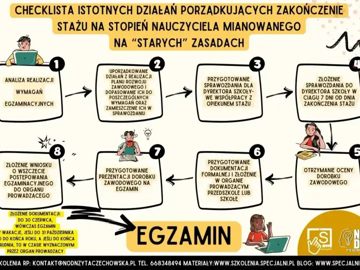 Checklista awansu zawodowego nauczyciela: analiza, uporządkowanie działań, sprawozdanie, egzamin.