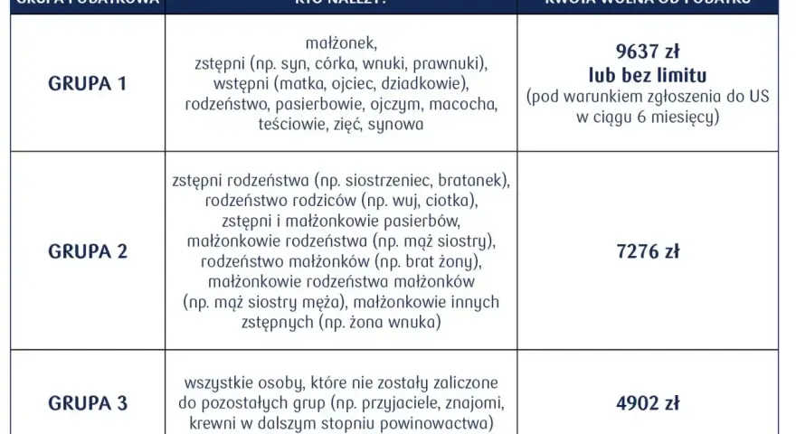 Tabela podatkowa: Grupa 1 (najbliżsi) - 9637 zł wolne od podatku, idealne na darowiznę dla dziecka. Grupa 2 - 7276 zł. Grupa 3 - 4902 zł.