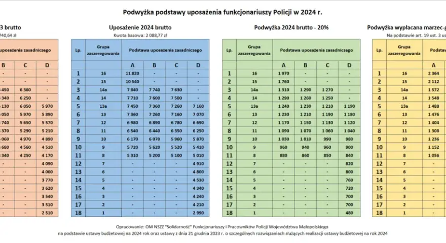 Tabela przedstawia zarobki w policji: podstawę uposażenia w 2023 i 2024 roku, a także podwyżki.