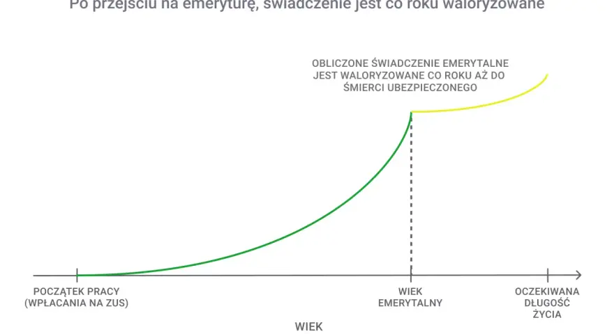 Wykres ilustruje przejście z renty na emeryturę: świadczenie rośnie od początku pracy, a po osiągnięciu wieku emerytalnego jest waloryzowane do śmierci.