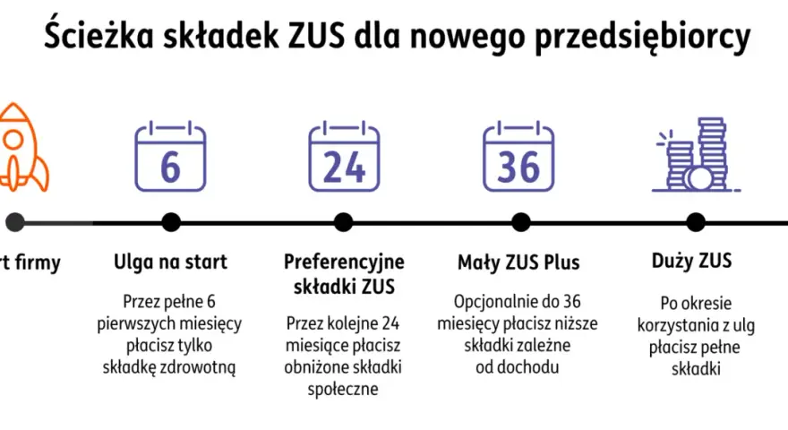 Start firmy, ulga na start (6 mies.), preferencyjne składki ZUS (24 mies.), Mały ZUS Plus (do 36 mies.), Duży ZUS. To ścieżka jdg.