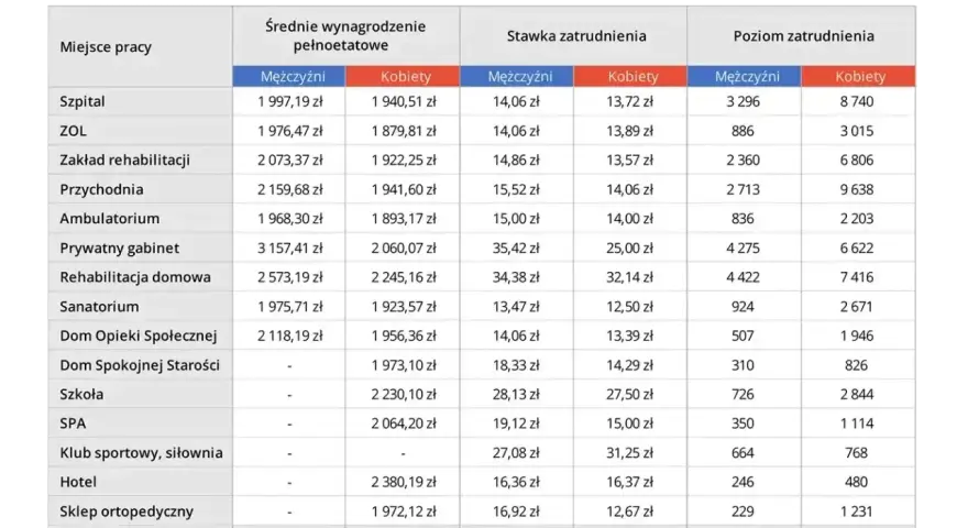 Tabela pokazuje, ile zarabia kosmetyczka w zależności od miejsca pracy, płci i poziomu zatrudnienia.
