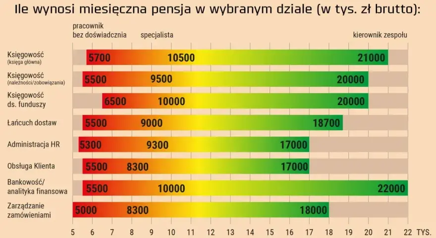 Wykres pokazuje średnie zarobki w Polsce w korporacjach. Pensje brutto różnią się w zależności od działu i stanowiska, od 5000 zł do 22000 zł.