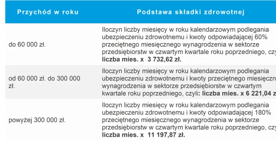 Tabela przedstawia podstawę wymiaru składek na ubezpieczenie zdrowotne w zależności od rocznego przychodu.